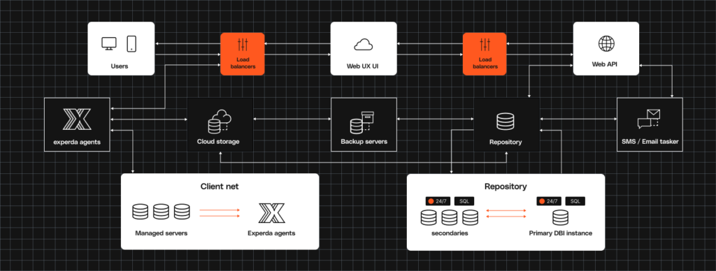SQL Server Management - Experda